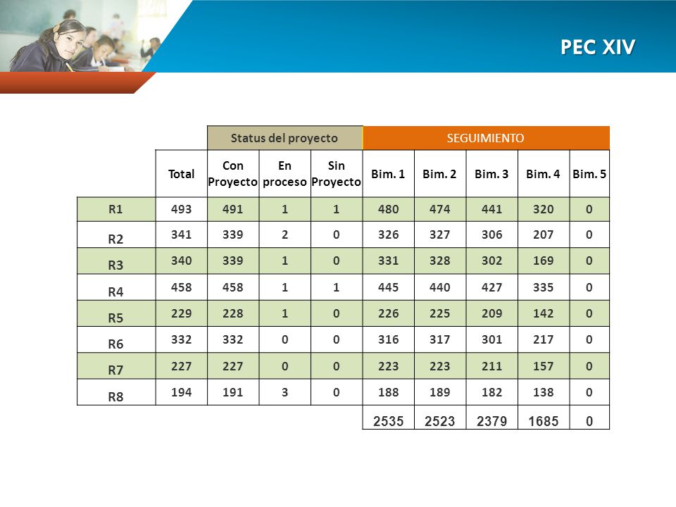 PEC XIV R2 R3 R4 R5 R6 R7 R8 Status del proyecto SEGUIMIENTO Total