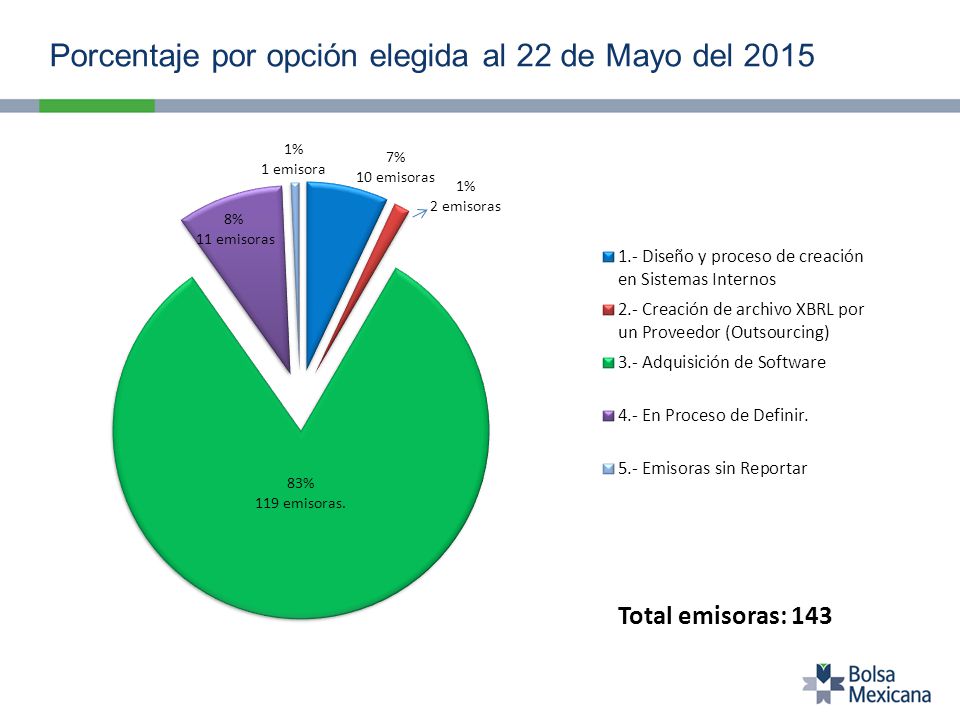 Porcentaje por opción elegida al 22 de Mayo del 2015