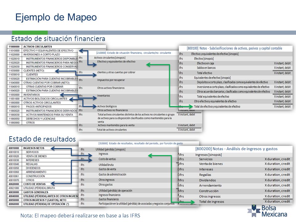 Ejemplo de Mapeo Estado de resultados Estado de situación financiera