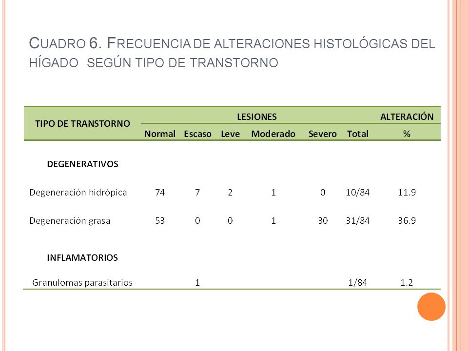 Cuadro 6. Frecuencia de alteraciones histológicas del hígado según tipo de transtorno