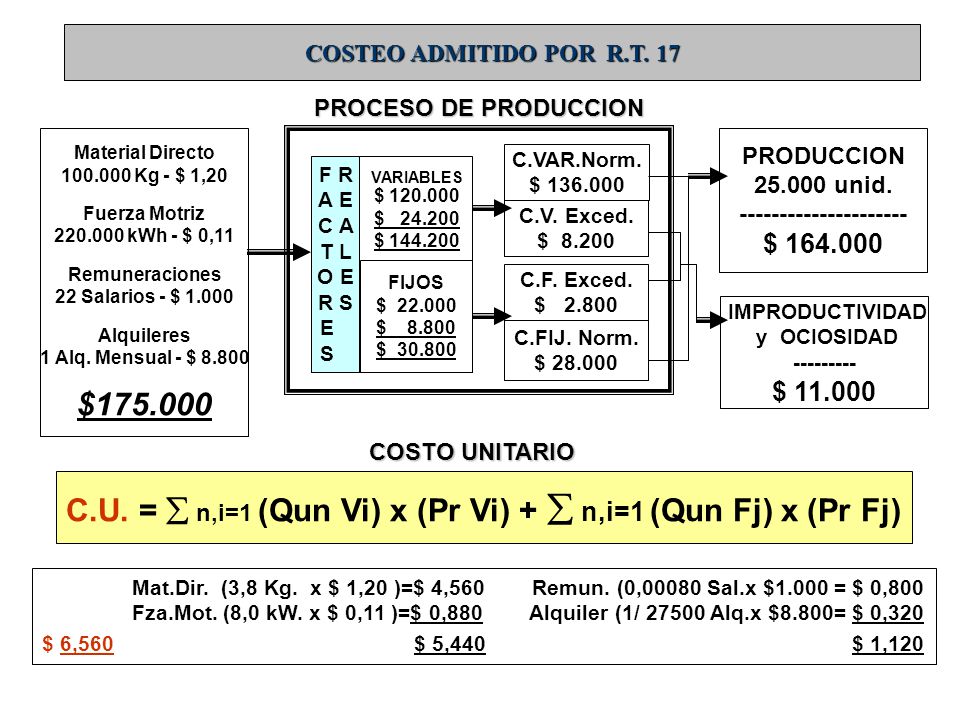 C.U. =  n,i=1 (Qun Vi) x (Pr Vi) +  n,i=1 (Qun Fj) x (Pr Fj)