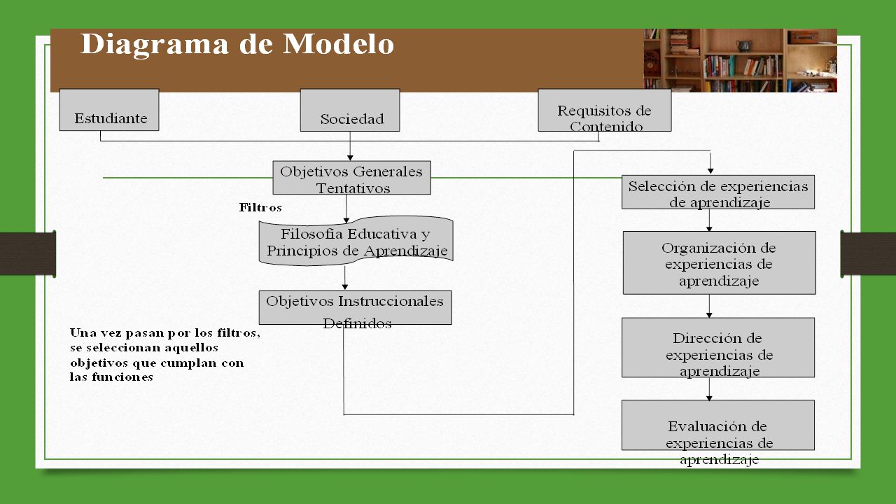 Estudiante Sociedad. Requisitos de. Contenido. Objetivos Generales. Tentativos. Filtros. Filosofía Educativa y.