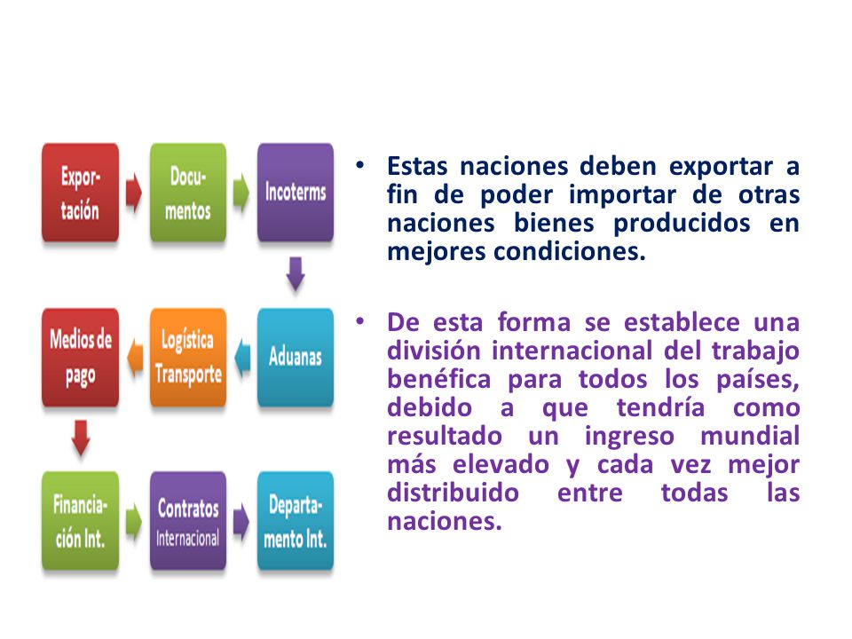 Estas naciones deben exportar a fin de poder importar de otras naciones bienes producidos en mejores condiciones.