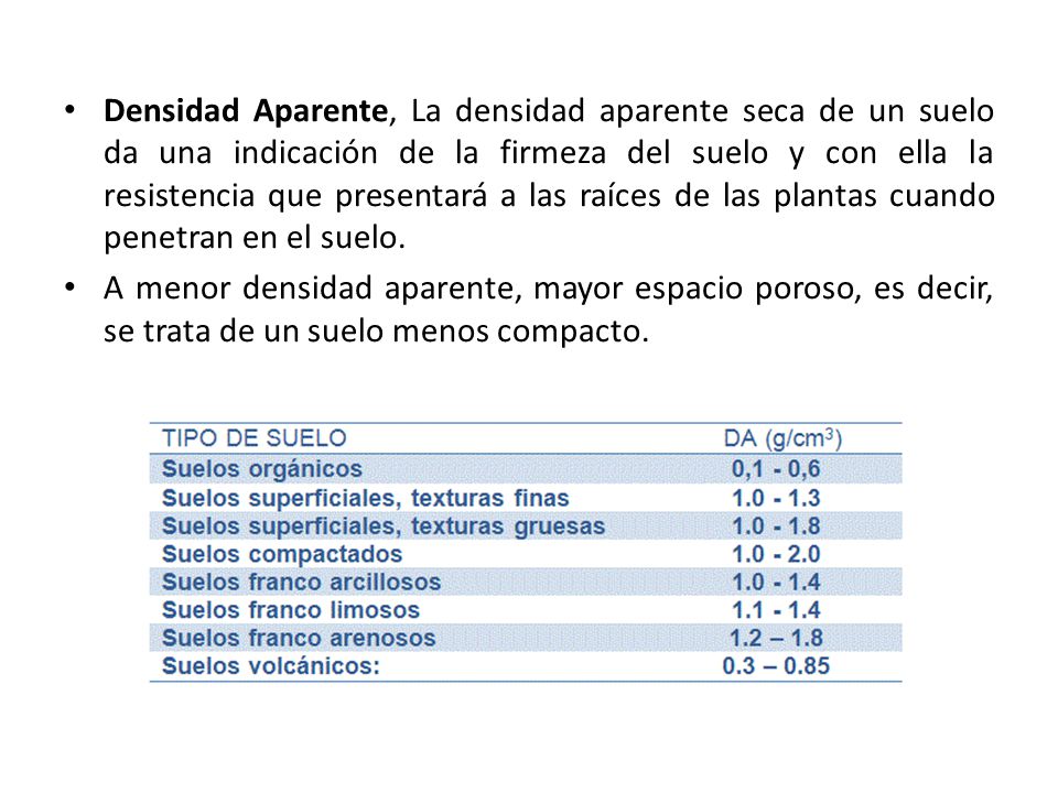 Densidad Aparente, La densidad aparente seca de un suelo da una indicación de la firmeza del suelo y con ella la resistencia que presentará a las raíces de las plantas cuando penetran en el suelo.
