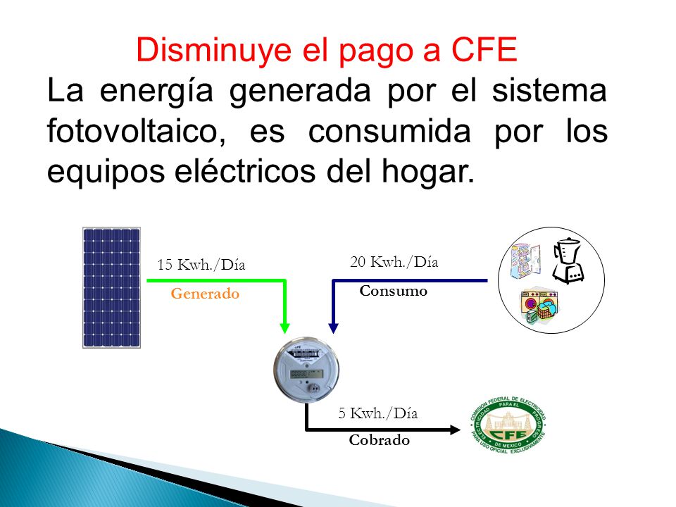 Disminuye el pago a CFE La energía generada por el sistema fotovoltaico, es consumida por los equipos eléctricos del hogar.
