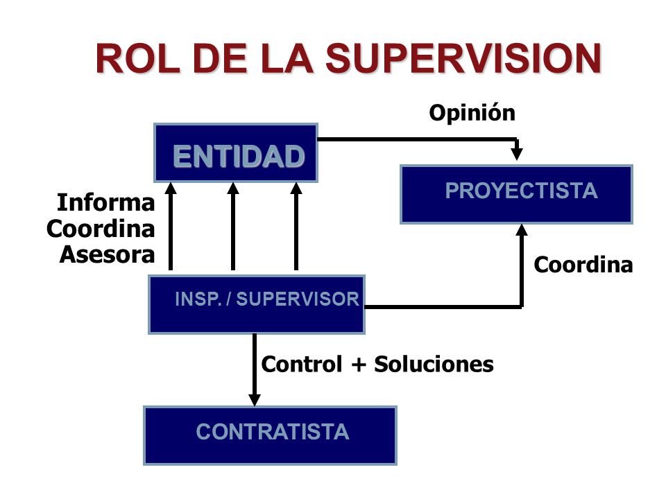 ROL DE LA SUPERVISION ENTIDAD Informa Coordina Asesora Opinión