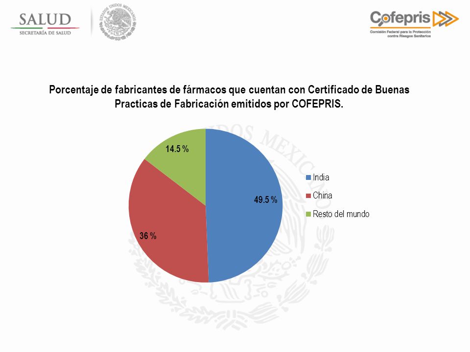 Porcentaje de fabricantes de fármacos que cuentan con Certificado de Buenas Practicas de Fabricación emitidos por COFEPRIS.