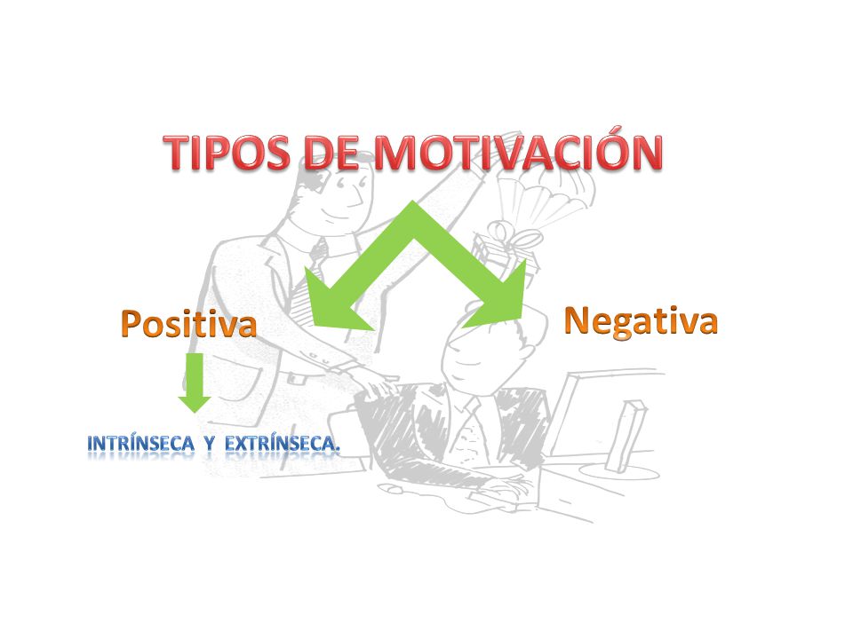 TIPOS DE MOTIVACIÓN Positiva Negativa intrínseca y extrínseca.