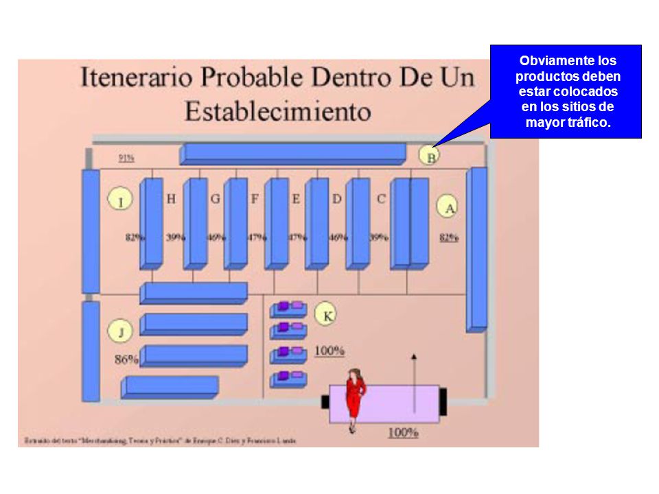 Obviamente los productos deben estar colocados en los sitios de mayor tráfico.