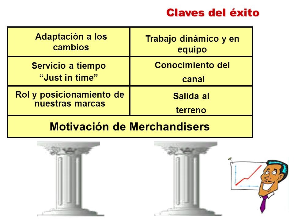 E X I T O Motivación de Merchandisers Claves del éxito
