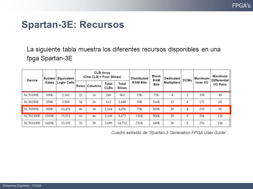 FPGA’s Spartan-3E: Recursos. La siguiente tabla muestra los diferentes recursos disponibles en una fpga Spartan-3E.