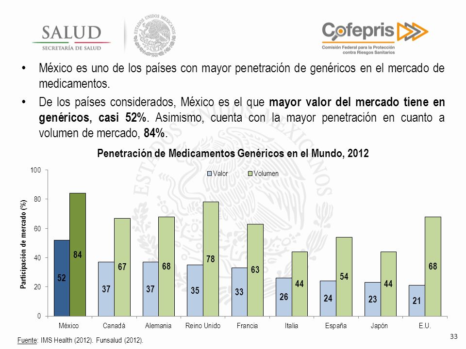 México es uno de los países con mayor penetración de genéricos en el mercado de medicamentos.