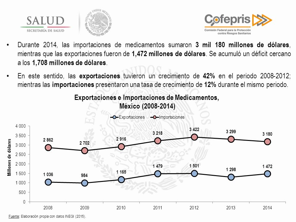 Durante 2014, las importaciones de medicamentos sumaron 3 mil 180 millones de dólares, mientras que las exportaciones fueron de 1,472 millones de dólares. Se acumuló un déficit cercano a los 1,708 millones de dólares.