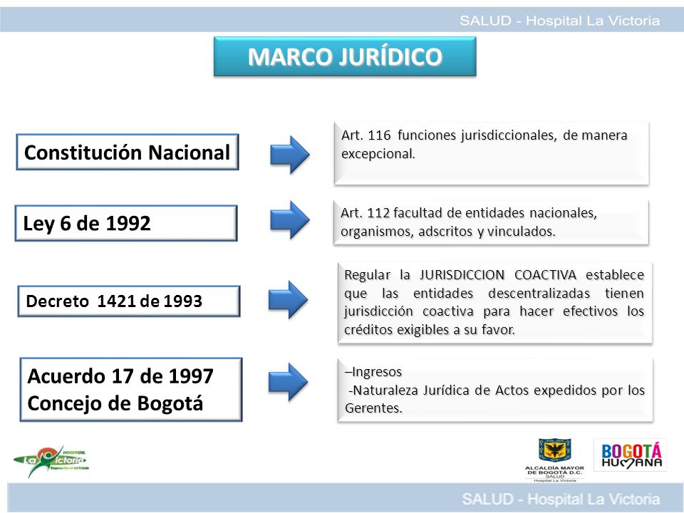 MARCO JURÍDICO Constitución Nacional Ley 6 de 1992 Acuerdo 17 de 1997