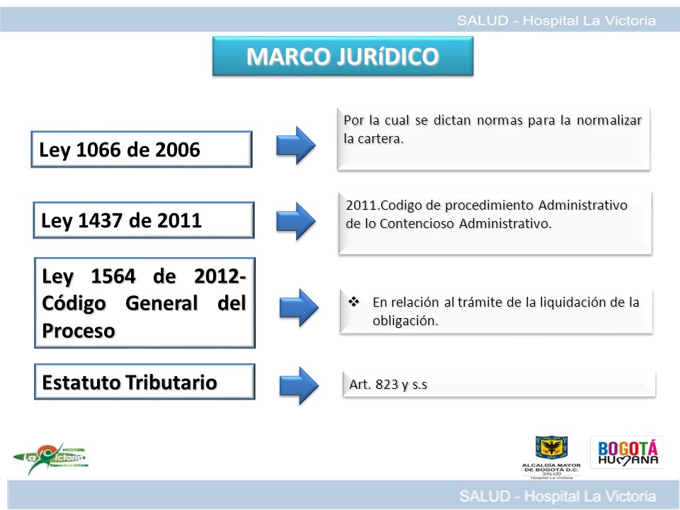 MARCO JURíDICO Ley 1066 de 2006 Ley 1437 de 2011