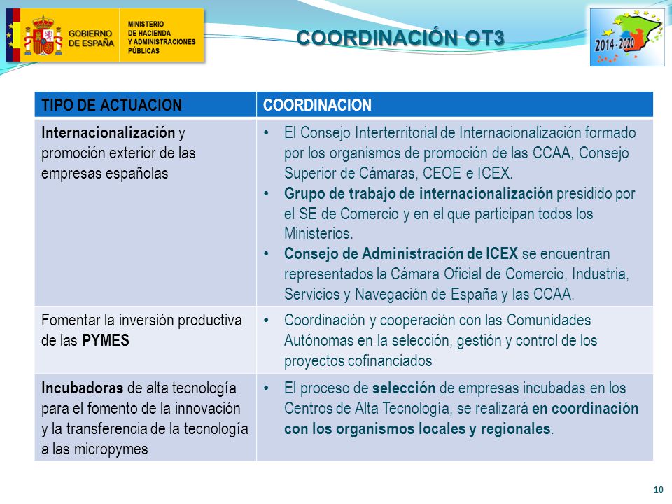 Coordinación OT3 TIPO DE ACTUACION COORDINACION