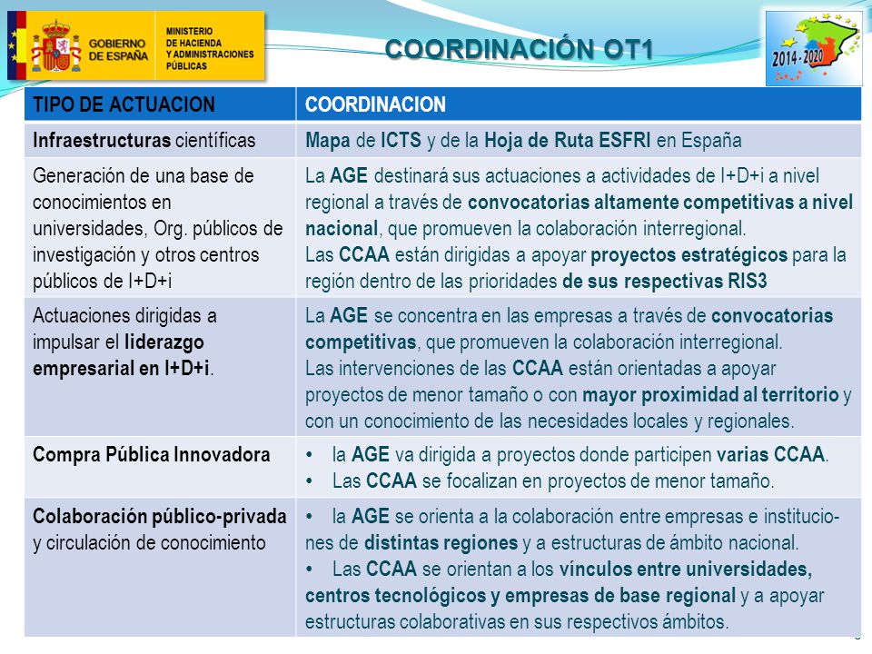 Coordinación ot1 TIPO DE ACTUACION COORDINACION