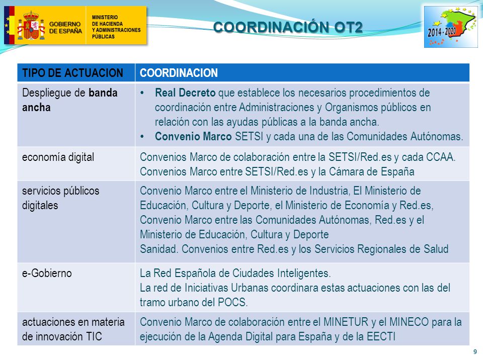 Coordinación OT2 TIPO DE ACTUACION COORDINACION