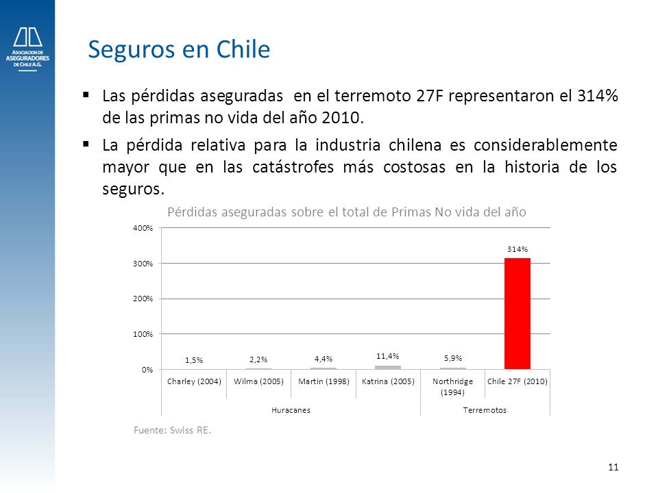Pérdidas aseguradas sobre el total de Primas No vida del año