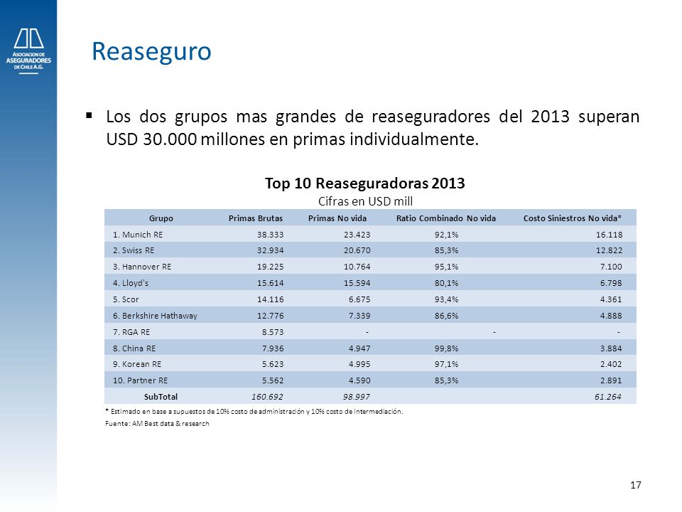Ratio Combinado No vida Costo Siniestros No vida*
