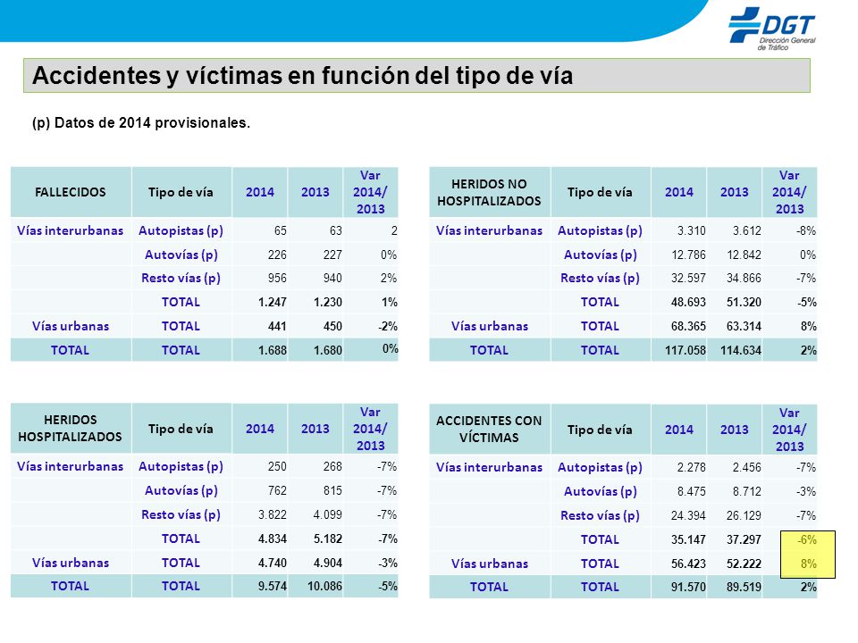 Accidentes y víctimas en función del tipo de vía