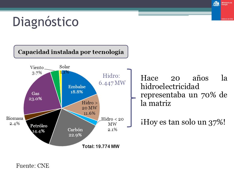 Diagnóstico Capacidad instalada por tecnología. Hidro: MW. Hace 20 años la hidroelectricidad representaba un 70% de la matriz.