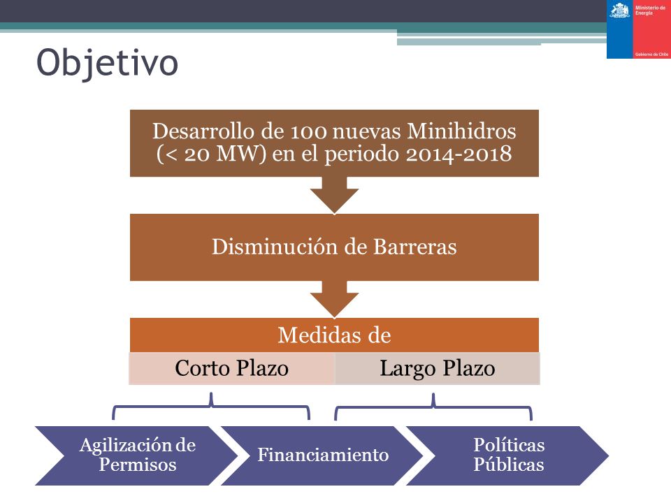 Objetivo Desarrollo de 100 nuevas Minihidros (< 20 MW) en el periodo Disminución de Barreras.