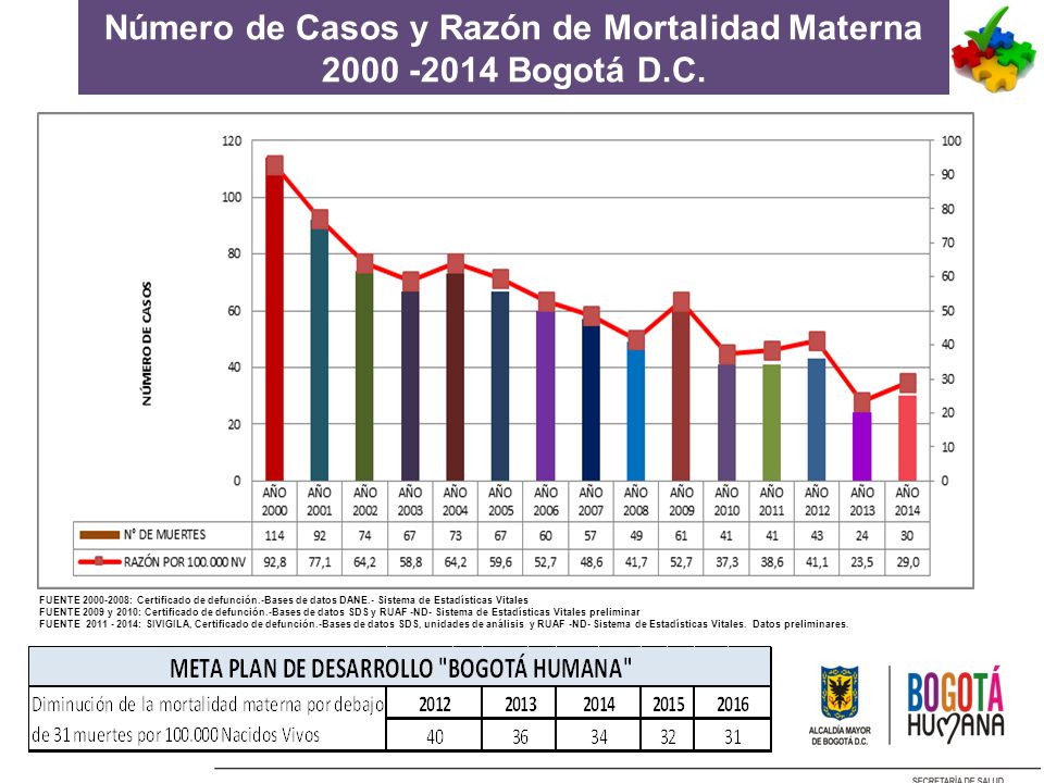 Número de Casos y Razón de Mortalidad Materna Bogotá D.C.
