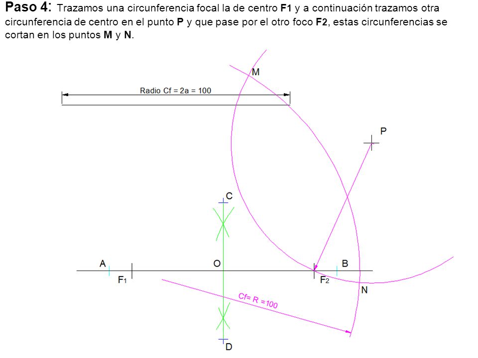 Paso 4: Trazamos una circunferencia focal la de centro F1 y a continuación trazamos otra circunferencia de centro en el punto P y que pase por el otro foco F2, estas circunferencias se cortan en los puntos M y N.