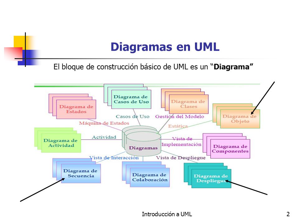 Diagramas en UML El bloque de construcción básico de UML es un Diagrama Introducción a UML