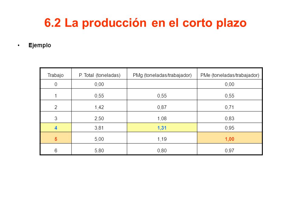 6.2 La producción en el corto plazo