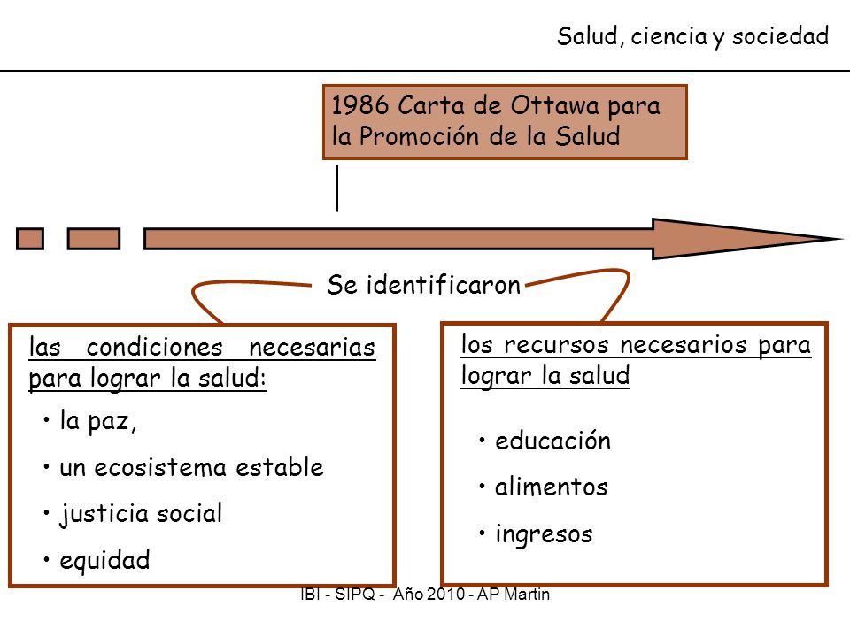 1986 Carta de Ottawa para la Promoción de la Salud