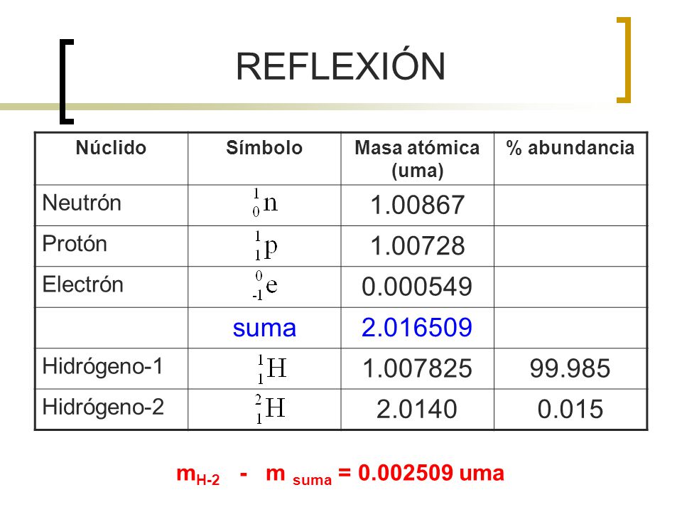 REFLEXIÓN Núclido. Símbolo. Masa atómica (uma) % abundancia. Neutrón Protón