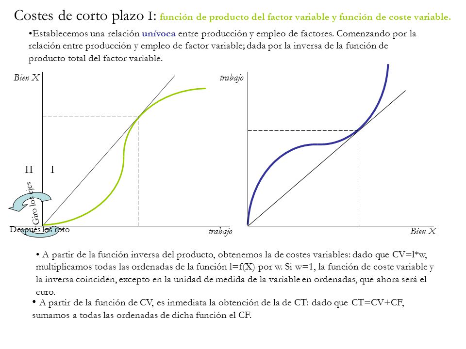 Costes de corto plazo I: función de producto del factor variable y función de coste variable.