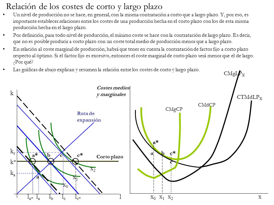 Relación de los costes de corto y largo plazo