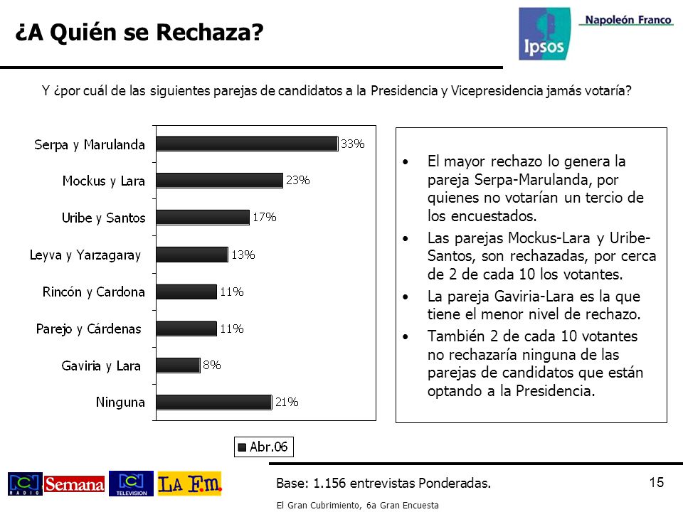 ¿A Quién se Rechaza Y ¿por cuál de las siguientes parejas de candidatos a la Presidencia y Vicepresidencia jamás votaría