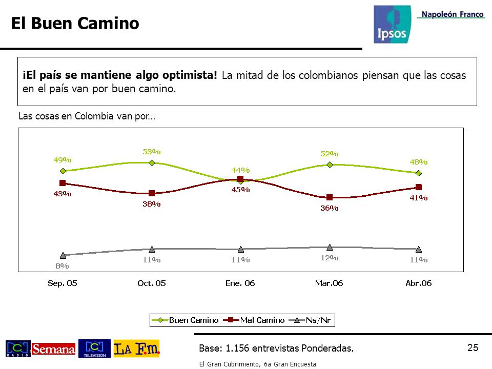 El Buen Camino ¡El país se mantiene algo optimista! La mitad de los colombianos piensan que las cosas en el país van por buen camino.