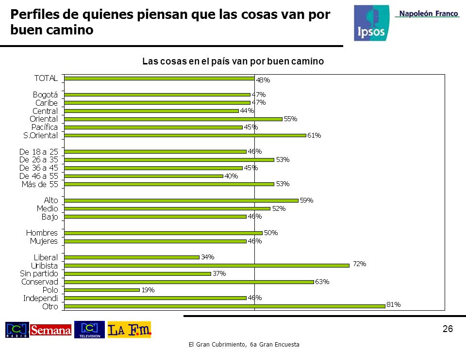 Perfiles de quienes piensan que las cosas van por buen camino