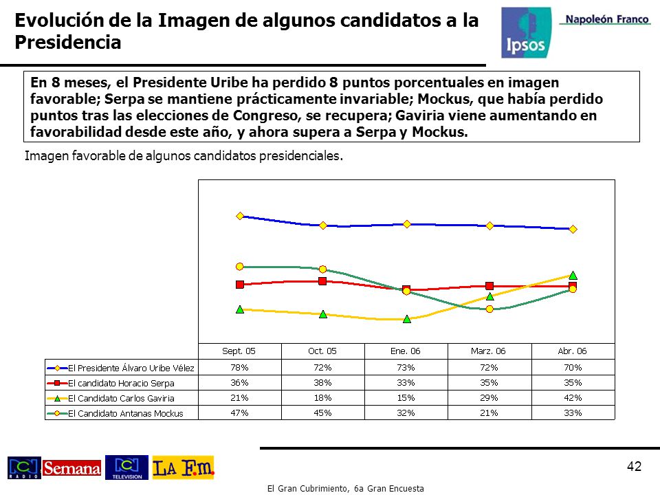 Evolución de la Imagen de algunos candidatos a la Presidencia