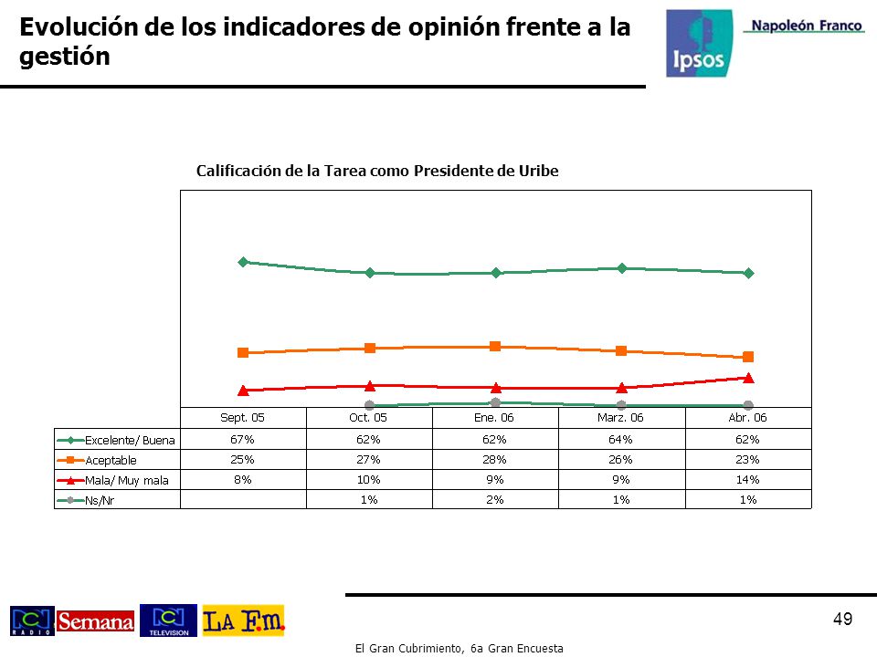 Evolución de los indicadores de opinión frente a la gestión