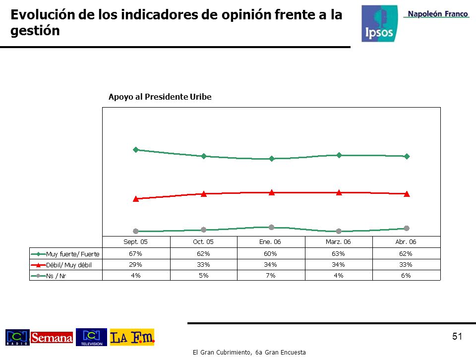 Evolución de los indicadores de opinión frente a la gestión