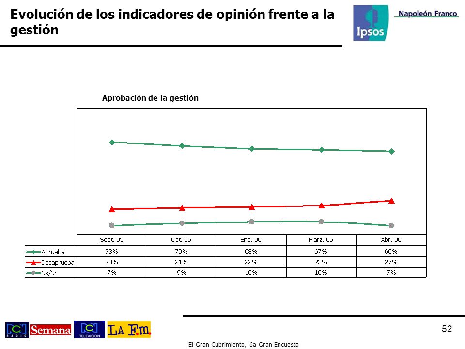 Evolución de los indicadores de opinión frente a la gestión