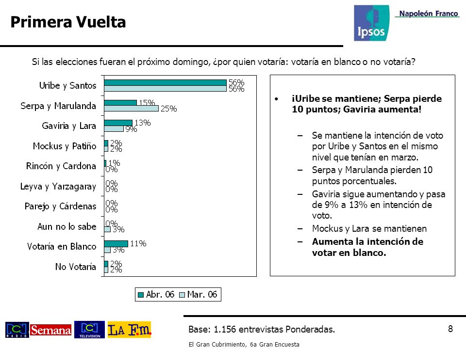 Primera Vuelta Si las elecciones fueran el próximo domingo, ¿por quien votaría: votaría en blanco o no votaría