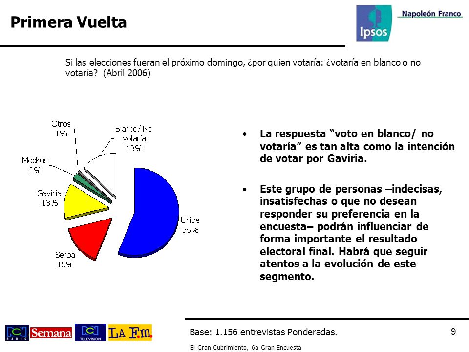 Primera Vuelta Si las elecciones fueran el próximo domingo, ¿por quien votaría: ¿votaría en blanco o no votaría (Abril 2006)