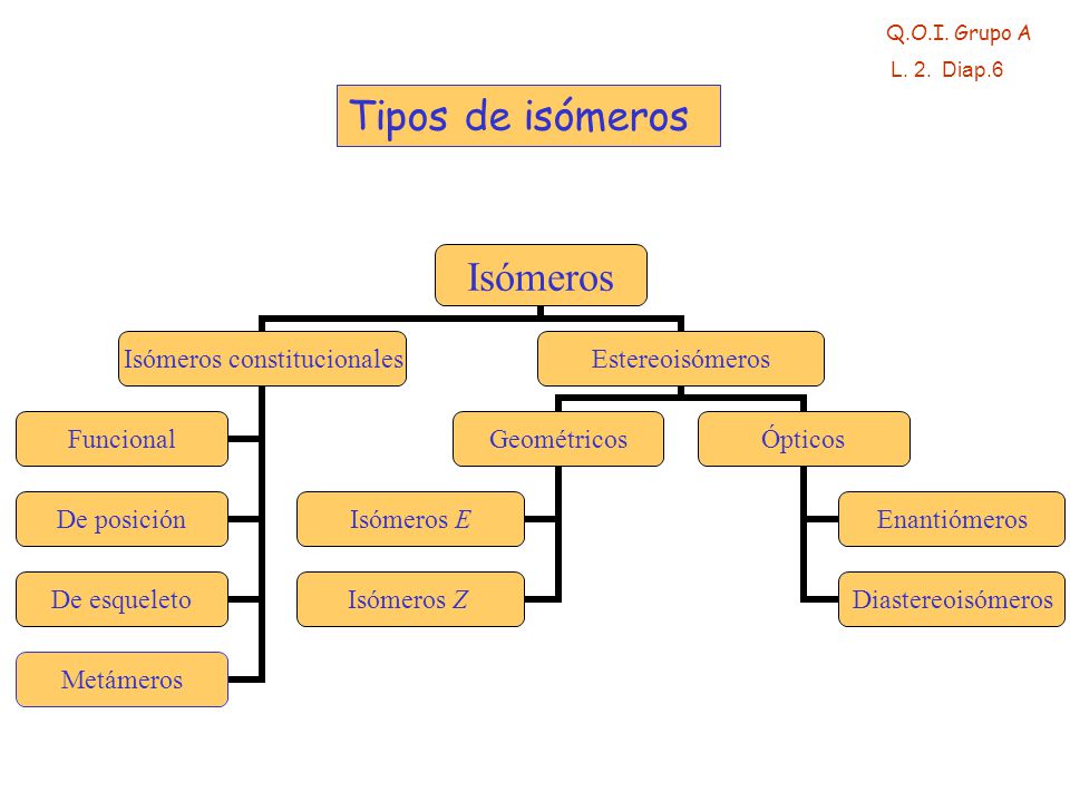 Q.O.I. Grupo A L. 2. Diap.6 Tipos de isómeros