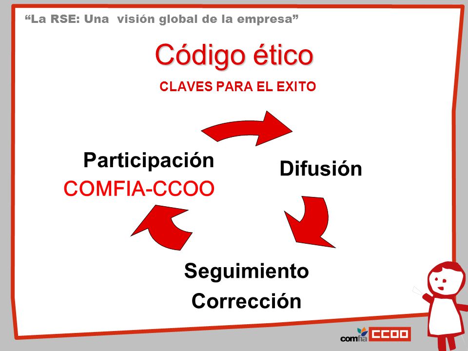 Código ético Participación Difusión COMFIA-CCOO Seguimiento Corrección