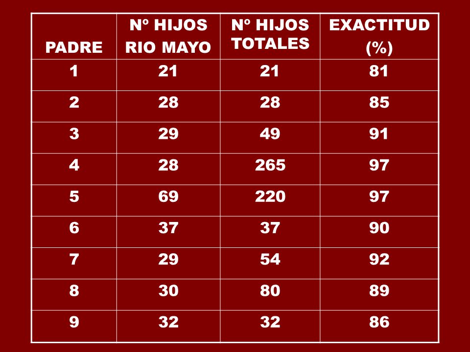 PADRE Nº HIJOS. RIO MAYO. Nº HIJOS TOTALES. EXACTITUD. (%)