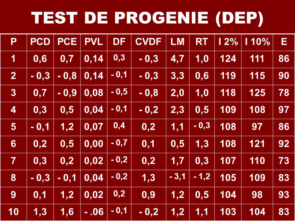 TEST DE PROGENIE (DEP) P PCD PCE PVL DF CVDF LM RT I 2% I 10% E 1 0,6