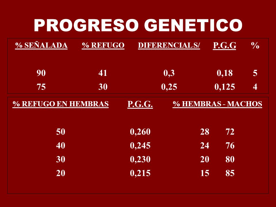 PROGRESO GENETICO P.G.G % ,3 0, ,25 0,125 4 P.G.G.