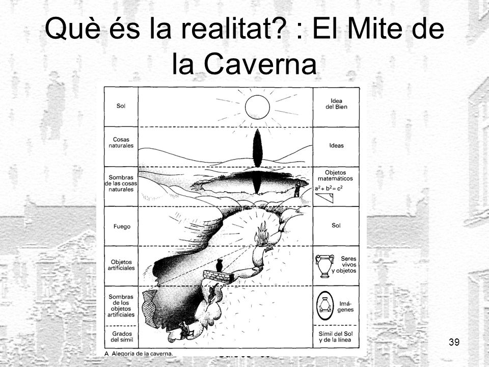 Què és la realitat : El Mite de la Caverna